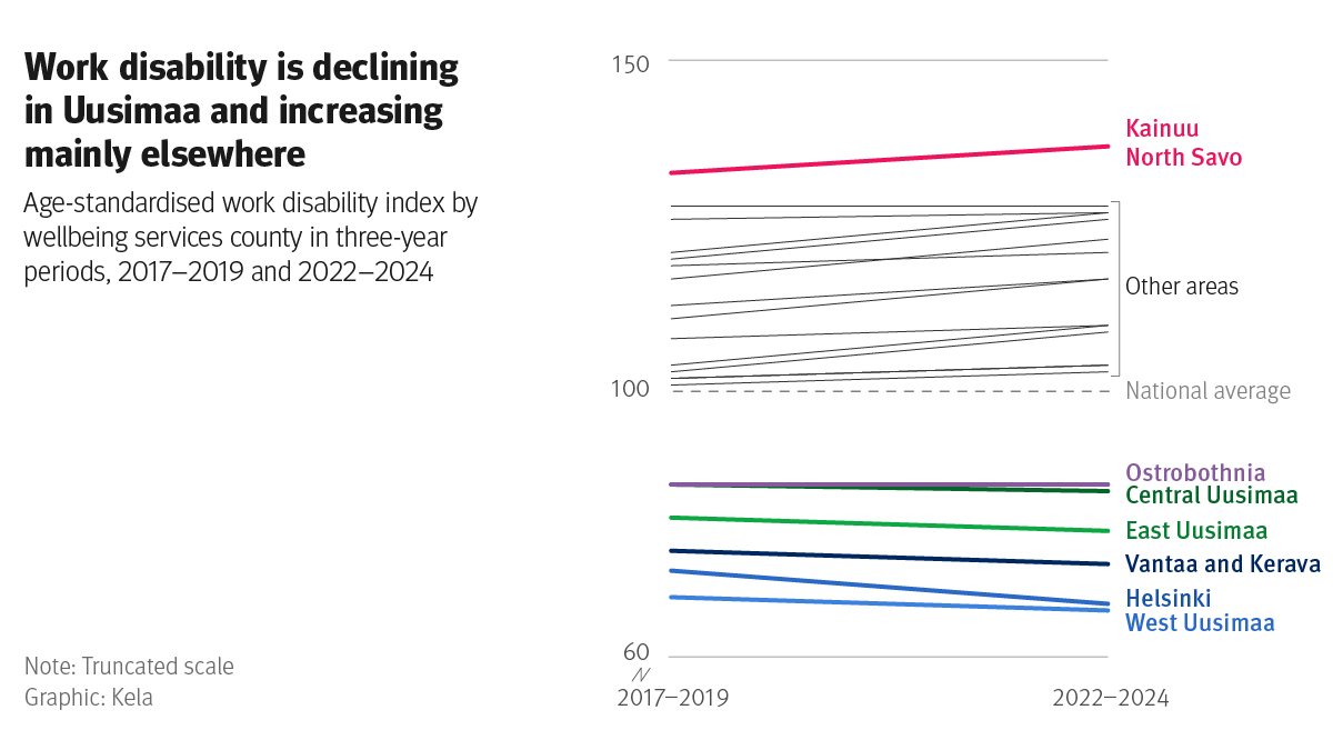 Line chart: Age-standardised work disability index by wellbeing services county over the three-year periods 2017–2019 and 2022–2024. The figure shows that work disability is below the national average and declining in the wellbeing services counties situated in the Uusimaa region and in the Ostrobothnia wellbeing services county. In other regions, work disability is above the national average and mostly increasing.