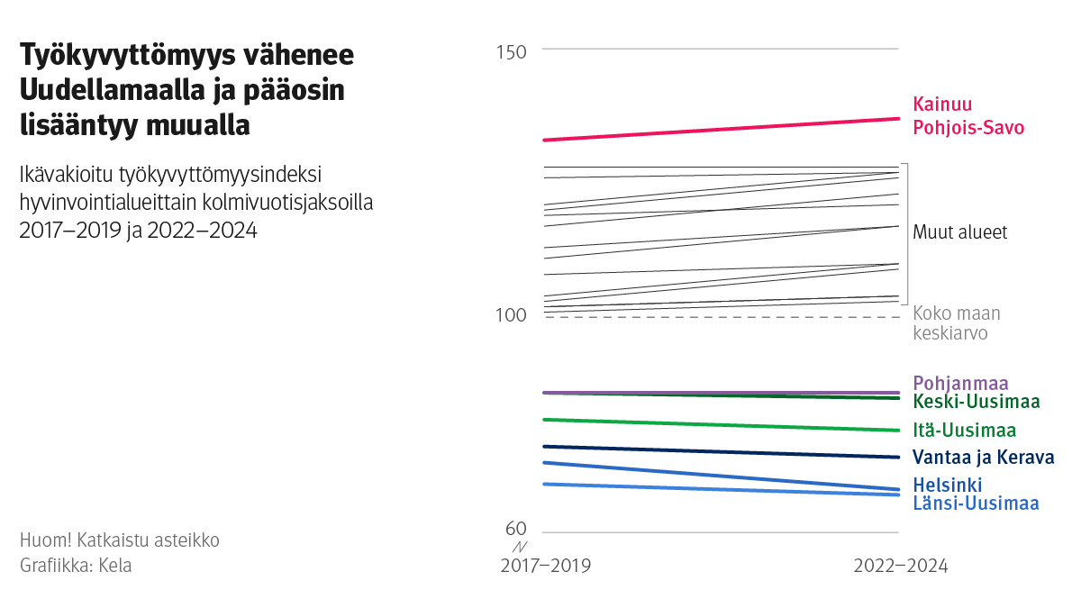 Viivakuvio: Ikävakioitu työkyvyttömyysindeksi hyvinvointialueittain kolmivuotisjaksoilla 2017–2019 ja 2022–2024. Kuvasta näkee, että työkyvyttömyys on alle maan keskiarvon ja vähenee Uudenmaan alueilla sekä Pohjanmaan hyvinvointialueella. Muilla alueilla työkyvyttömyys on yli maan keskiarvon ja pääosin lisääntyy.