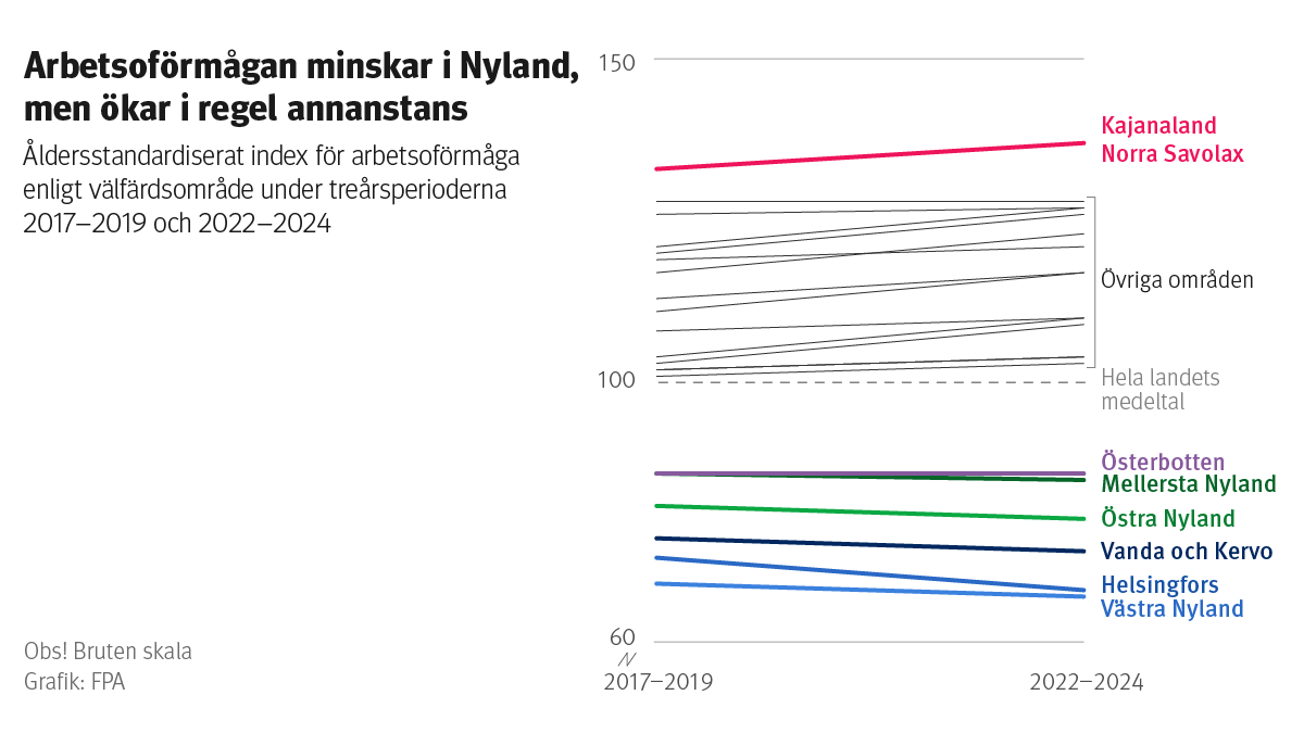 Linjediagram: Åldersstandardiserat index för arbetsoförmåga per välfärdsområde under treårsperioderna 2017–2019 och 2022–2024. Av figuren framgår att arbetsoförmågan ligger under riksgenomsnittet och minskar i Nylands områden samt i Österbottens välfärdsområde. I de övriga områdena ligger arbetsoförmågan över riksgenomsnittet och ökar i huvudsak.