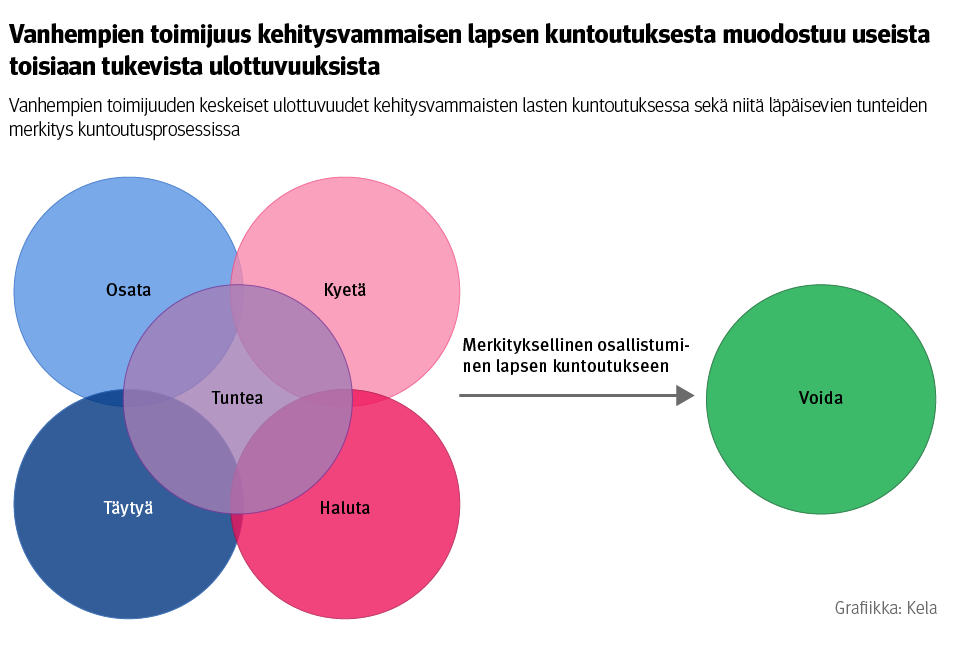 Infograafi: Vanhempien toimijuuden keskeiset ulottuvuudet kehitysvammaisten lasten kuntoutuksessa sekä niitä läpäisevien tunteiden merkitys kuntoutusprosessissa. Kuvasta näkee, että toimijuus muodostuu useista toisiaan tukevista ulottuvuuksista.