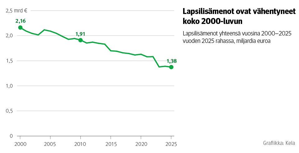 Kuvion otsikko: Lapsilisämenot ovat vähentyneet koko 2000-luvun. Kuvio näyttää lapsilisämenot vuosina 2000-2025.