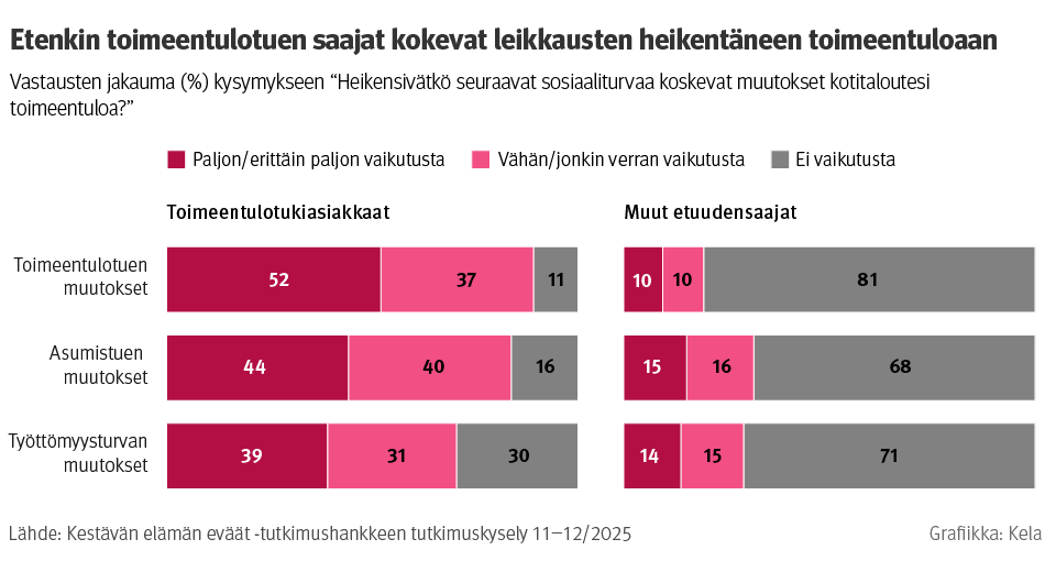 Kuvio: Vastausten jakauma kysymykseen “Heikensivätkö seuraavat sosiaaliturvaa koskevat muutokset kotitaloutesi toimeentuloa?”. Kuvasta näkee, että etenkin toimeentulotuen saajat kokevat leikkausten heikentäneen toimeentuloaan.