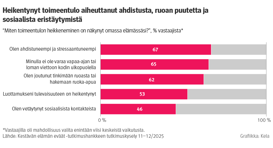 Kuvio näyttää osuuden vastaajista, jotka ovat vastanneet, että toimeentulon heikkeneminen on näkynyt eri tavoilla vastaajan elämässä. Kuvasta näkee, että heikentynyt toimeentulo on aiheuttanut muun muassa ahdistusta, ruoan puutetta ja sosiaalista eristäytymistä.