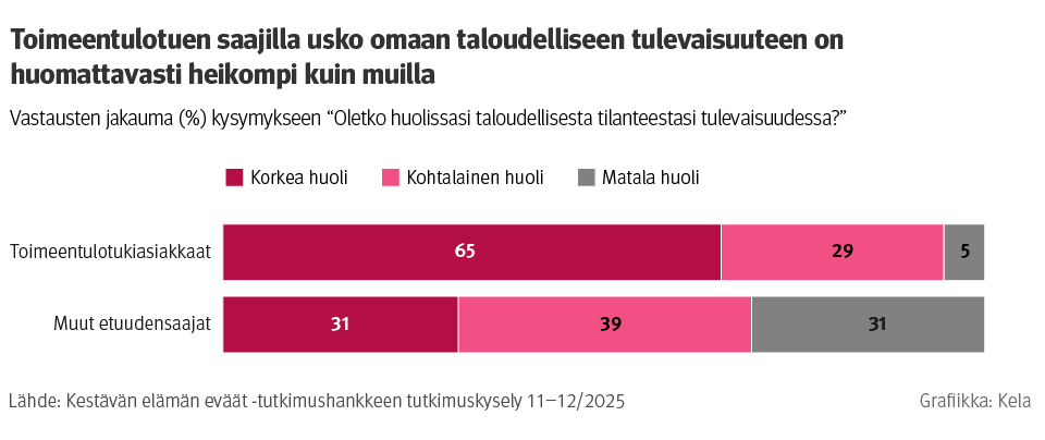 Kuvio: Vastausten jakauma kysymykseen “Oletko huolissani taloudellisesta tilanteestasi tulevaisuudessa?”. Kuvasta näkee, että toimeentulotuen saajilla usko omaan taloudelliseen tulevaisuuteen on huomattavasti heikompi kuin muilla.