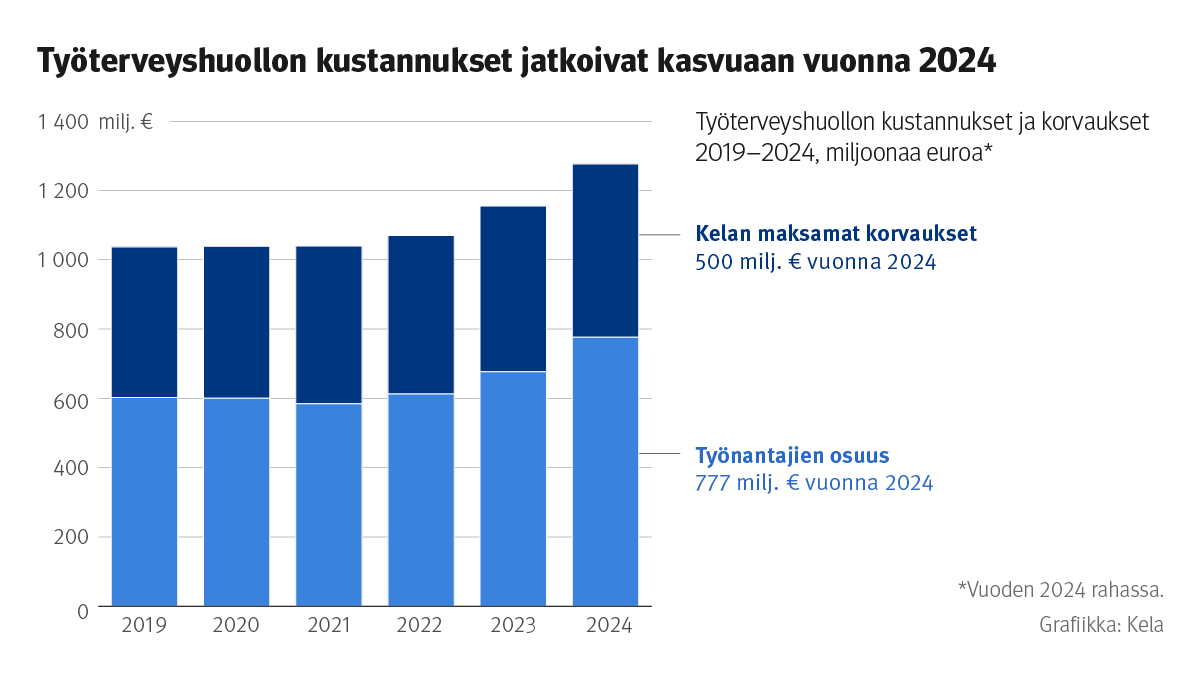 Kuvion otsikko: Työterveyshuollon kustannukset jatkoivat kasvuaan vuonna 2024. Kuvio näyttää työterveyshuollon kustannukset ja korvaukset vuosina 2019–2024.