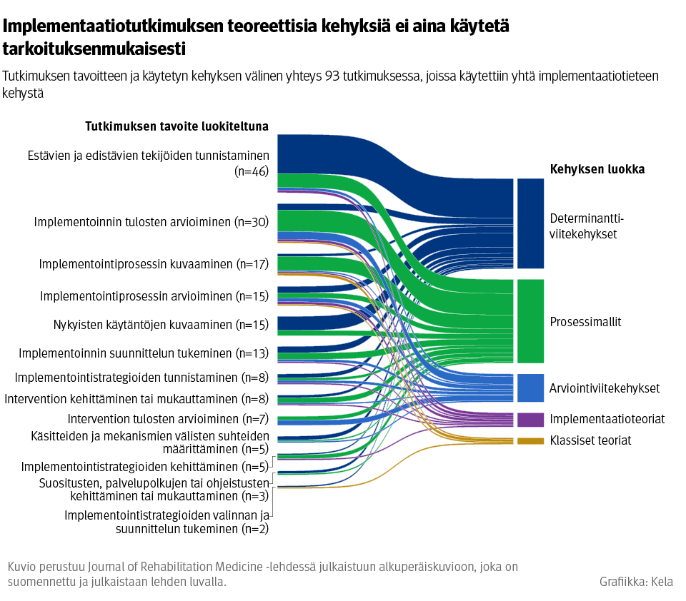 Kuvio: Tutkimuksen tavoitteen ja käytetyn kehityksen välinen yhteys 93 tutkimuksessa, joissa käytettiin vähintään yhtä implementaatiotieteen kehystä. Kuvasta näkee, että implementaatiotutkimuksen teoreettisia kehyksiä ei aina käytetä tarkoituksenmukaisesti.
