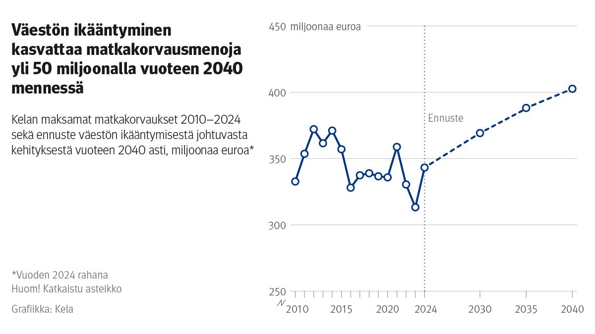 Viivakuvio: Kelan maksamat matkakorvaukset 2010–2024 sekä ennuste väestön ikääntymisestä johtuvasta kehityksestä vuoteen 2040 asti, miljoonaa euroa vuoden 2024 rahana. Kuvasta näkee, että väestön ikääntymisen arvioidaan kasvattavan matkakorvausmenoja yli 50 miljoonalla eurolla vuoteen 2040 mennessä. Menojen ennustetaan kasvavan vuoden 2024 noin 340 miljoonasta eurosta hieman yli 400 miljoonaan euroon vuonna 2040.