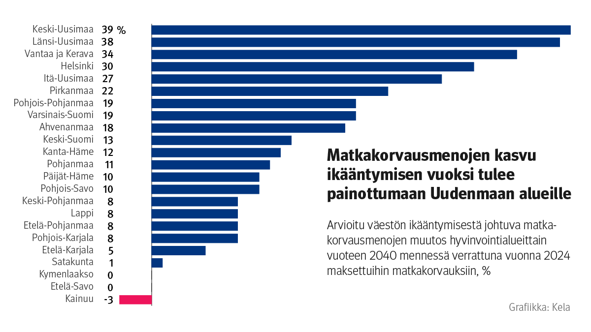 Vaakapylväskuvio: Arvioitu väestön ikääntymisestä johtuva matkakorvausmenojen muutos hyvinvointialueittain vuoteen 2040 mennessä verrattuna vuoteen 2024, maksettuihin matkakorvauksiin suhteutettuna. Kuvasta näkee, että matkakorvausmenojen kasvu ikääntymisen vuoksi painottuu Uudenmaan alueille. Suurinta kasvun arvioidaan olevan Keski-Uudellamaalla (39 %), Länsi-Uudellamaalla (38 %) ja Vantaalla ja Keravalla (34 %). Kainuussa menojen arvioidaan puolestaan vähenevän 3 prosenttia.