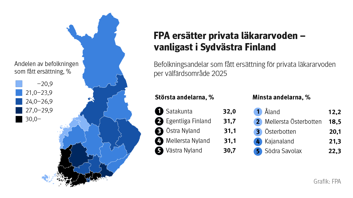 Figurens rubrik: FPA betalade mest ersättningar för privatläkararvoden i sydvästra Finland. Figuren visar per välfärdsområde hur stor del av befolkningen som fick ersättningar.