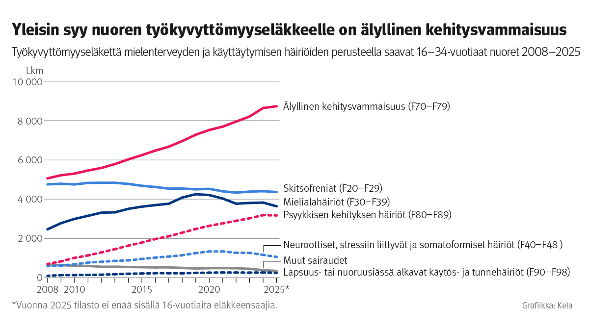 ALT: Viivakaavio: Työkyvyttömyyseläkettä mielenterveyden ja käyttäytymisen häiriöiden perusteella saavat 16–34-vuotiaat nuoret 2008–2025. Kuvasta näkee, että yleisin syy nuoren työkyvyttömyyseläkkeelle on älyllinen kehitysvammaisuus. Älyllisen kehitysvammaisuuden perusteella eläkettä saavien määrä kasvoi noin 5 000:sta lähes 9 000:een vuosina 2008–2025, kun taas useimpien muiden diagnoosiryhmien määrät pysyivät selvästi pienempinä.