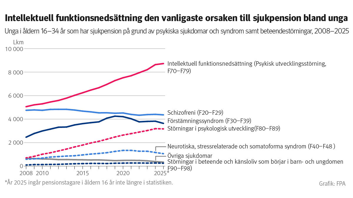 ALT: Linjediagram: Unga i åldern 16–34 år som fick sjukpension på grund av psykiska sjukdomar och syndrom samt beteendestörningar 2008–2025. Diagrammet visar att intellektuell funktionsnedsättning är den vanligaste orsaken till sjukpension bland unga. Antalet personer som fick sjukpension på grund av intellektuell funktionsnedsättning ökade från cirka 5 000 till närmare 9 000 under åren 2008–2025, medan antalet i de flesta andra diagnosgrupper var betydligt lägre.
