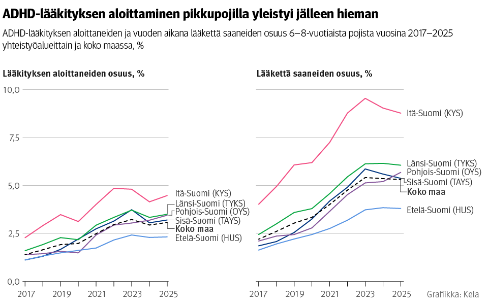 Viivakaavio: ADHD-lääkityksen aloittaneiden ja vuoden aikana lääkettä saaneiden osuus 6–8-vuotiaista pojista vuosina 2017–2025 yhteistyöalueittain ja koko maassa, %. Kuvasta näkee, että ADHD-lääkityksen aloittaminen pikkupojilla yleistyi jälleen hieman. Lääkettä saaneiden osuus kasvoi kaikilla yhteistyöalueilla, ja vuonna 2025 osuus oli suurin Itä-Suomessa (KYS) ja pienin Etelä-Suomessa (HUS).