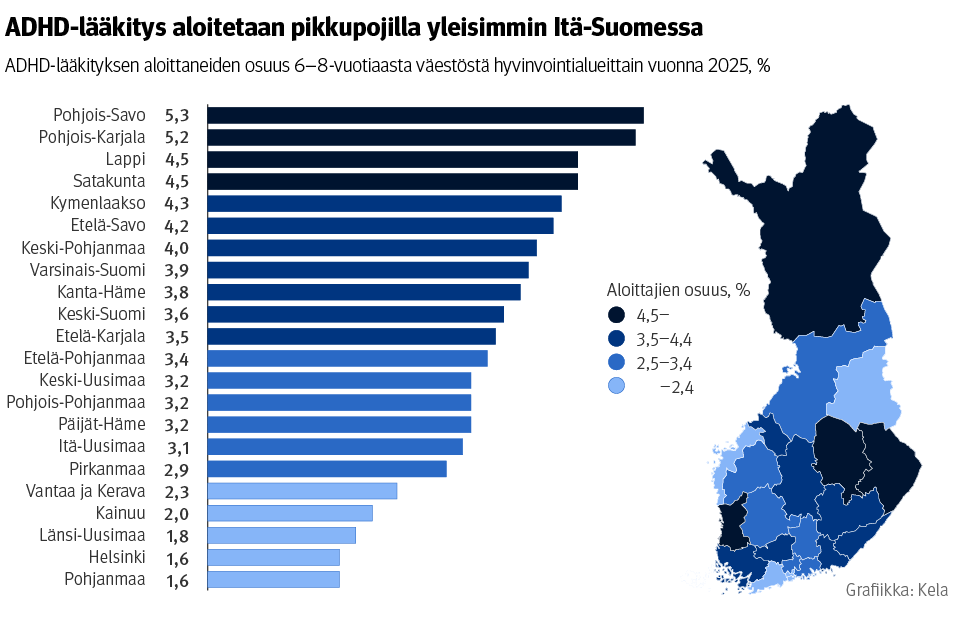 Yhdistelmäkaavio, kartta ja vaakapylväät: ADHD-lääkityksen aloittaneiden osuus 6–8-vuotiaasta väestöstä hyvinvointialueittain vuonna 2025, %. Kuvasta näkee, että ADHD-lääkitys aloitetaan pikkupojilla yleisimmin Itä-Suomessa. Osuus on suurin Pohjois-Savossa, 5,3 %, ja pienin Pohjanmaalla ja Helsingissä, 1,6 %.