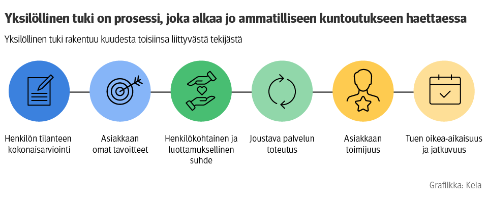 Infograafi yksilöllisestä tuesta ammatillisessa kuntoutuksessa. Inofgraafi näyttää, että yksilöllinen tuki rakentuu kuudesta toisiinsa liittyvästä tekijästä: henkilön tilanteen kokonaisarvioinnista, asiakkaan omista tavoitteista, henkilökohtaisesta ja luottamuksellisesta suhteesta, joustavasta palvelun toteutuksesta, asiakkaan toimijuudesta sekä tuen oikea-aikaisuudesta ja jatkuvuudesta.