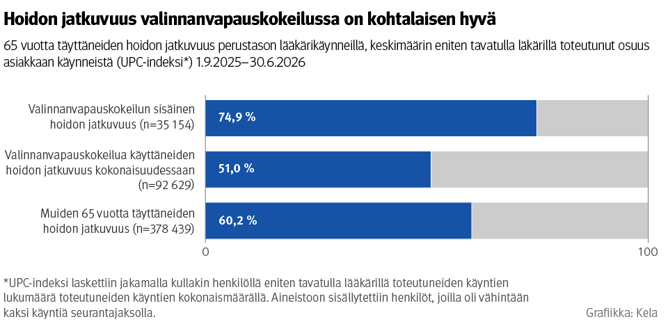 Vaakapylväskuvio: 65 vuotta täyttäneiden hoidon jatkuvuus perustason lääkärikäynneillä, keskimäärin eniten tavatulla lääkärillä toteutunut osuus asiakkaan käynneistä (UPC-indeksi) 1.9.2025–30.6.2026. Kuvasta näkee, että hoidon jatkuvuus valinnanvapauskokeilussa on kohtalaisen hyvä. Valinnanvapauskokeilun sisäisen hoidon jatkuvuus on 74,9 prosenttia, valinnanvapauskokeilua käyttäneiden hoidon jatkuvuus kokonaisuudessaan 51,0 prosenttia ja muiden 65 vuotta täyttäneiden hoidon jatkuvuus 60,2 prosenttia.