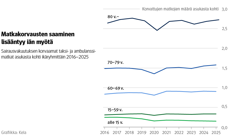 Viivakuvio: Sairausvakuutuksen korvaamat taksi- ja ambulanssimatkat asukasta kohti ikäryhmittäin 2016–2025. Kuvasta näkee, että matkakorvausten saaminen lisääntyy iän myötä. Korvattujen matkojen määrä asukasta kohti on koko tarkastelujakson ajan suurin 80 vuotta täyttäneillä ja pienin alle 15-vuotiailla. Kaikissa ikäryhmissä matkojen määrä vähenee vuonna 2020 ja pysyy sen jälkeen melko vakaana tai kääntyy vanhemmissa ikäryhmissä lievään kasvuun.