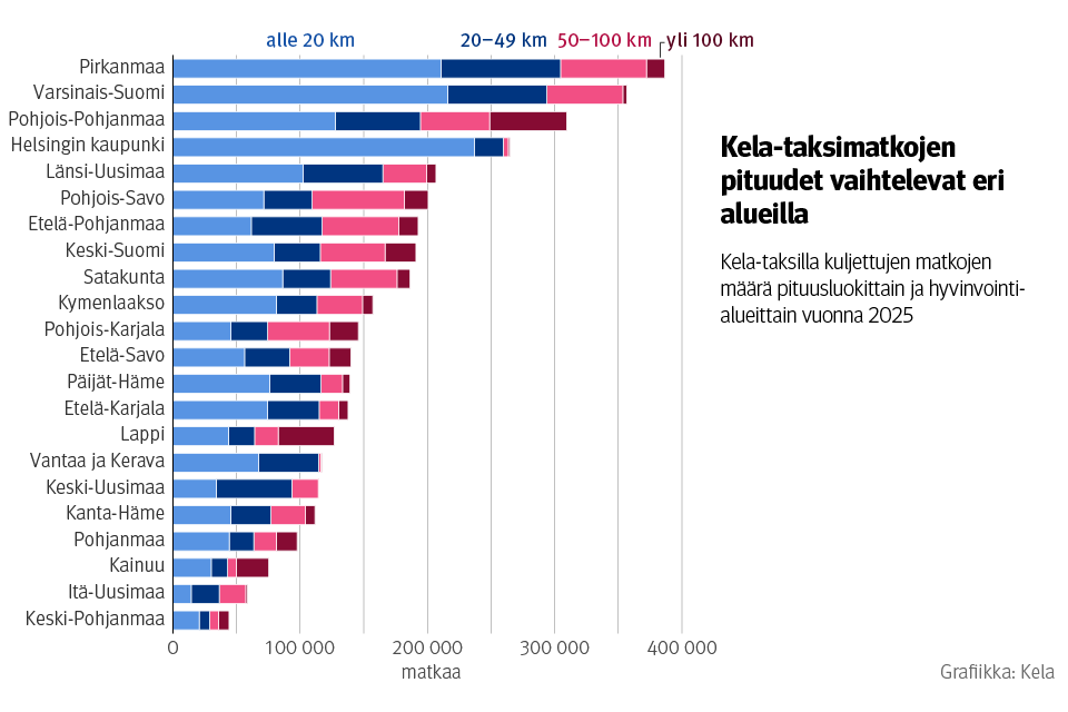 Vaakapylväskuvio: Kela-taksilla kuljettujen matkojen määrä pituusluokittain ja hyvinvointialueittain vuonna 2025. Kuvasta näkee, että Kela-taksimatkojen pituudet vaihtelevat eri alueilla. Matkoja on eniten Pirkanmaalla ja Varsinais-Suomessa ja vähiten Keski-Pohjanmaalla. Alle 20 kilometrin matkat muodostavat useimmilla alueilla suurimman yksittäisen pituusluokan, mutta pidempien matkojen osuudet vaihtelevat alueittain.