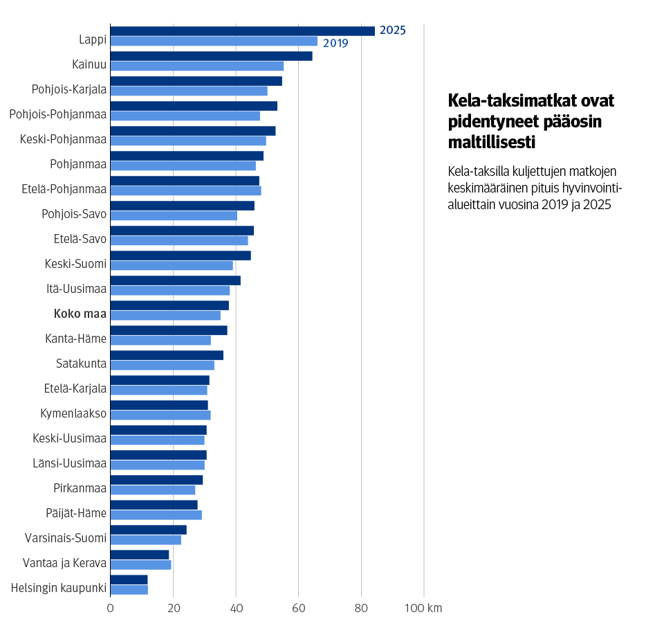 Vaakapylväskuvio: Kela-taksilla kuljettujen matkojen keskimääräinen pituus hyvinvointialueittain vuosina 2019 ja 2025. Kuvasta näkee, että Kela-taksimatkat ovat pidentyneet pääosin maltillisesti. Keskimääräinen matkan pituus on vuonna 2025 pisin Lapissa, noin 85 kilometriä, ja lyhin Helsingin kaupungissa, noin 12 kilometriä. Koko maassa keskimääräinen matkan pituus on kasvanut noin 35 kilometristä noin 38 kilometriin vuosien 2019 ja 2025 välillä.