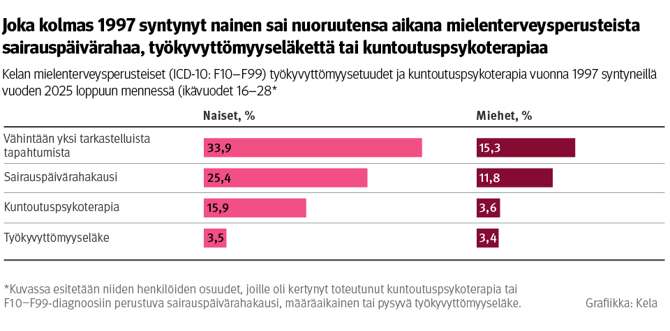 Vaakapylväskuvio: Kelan mielenterveysperusteiset (ICD-10: F10–F99) työkyvyttömyysetuudet ja kuntoutuspsykoterapia vuonna 1997 syntyneillä vuoden 2025 loppuun mennessä. Kuvasta näkee, että joka kolmas vuonna 1997 syntynyt nainen sai nuoruutensa aikana mielenterveysperusteista sairauspäivärahaa, työkyvyttömyyseläkettä tai kuntoutuspsykoterapiaa, kun miehistä vastaava osuus oli noin joka kuudes. Naisilla kaikki tarkastellut etuudet olivat yleisempiä kuin miehillä.