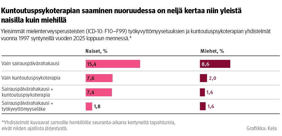 Vaakapylväskuvio: Yleisimmät mielenterveysperusteisten (ICD-10: F10–F99) työkyvyttömyysetuuksien ja kuntoutuspsykoterapian yhdistelmät vuonna 1997 syntyneillä vuoden 2025 loppuun mennessä. Kuvasta näkee, että kuntoutuspsykoterapian saaminen nuoruudessa on naisilla selvästi yleisempää kuin miehillä. Yleisin on pelkkä sairauspäivärahakausi. Sairauspäivärahakauden ja työkyvyttömyyseläkkeen yhdistelmä oli harvinaisin tarkastelluista yhdistelmistä.