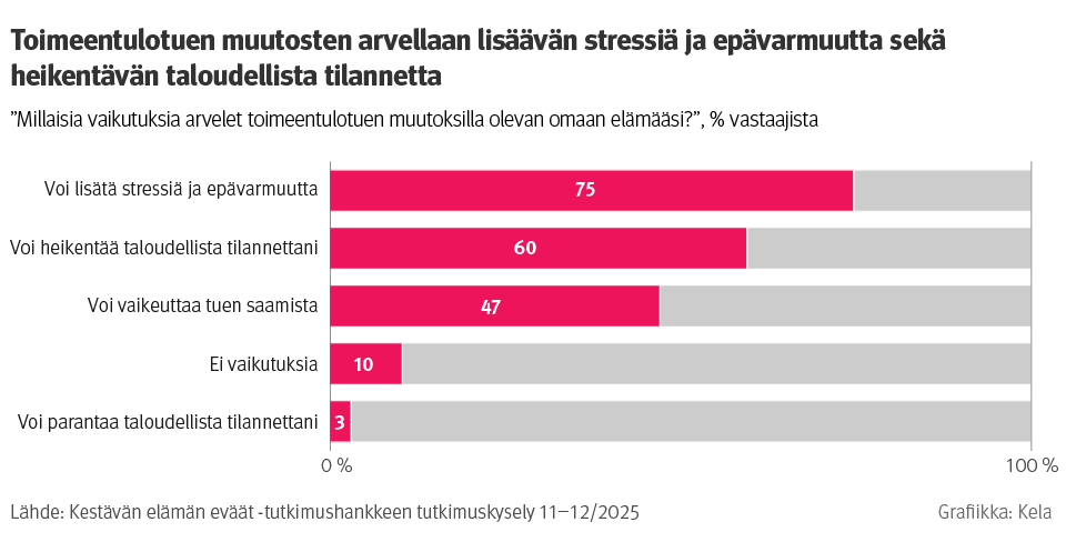 Kuvio näyttää asiakkaiden vastausprosentteja kyselytutkimuksen kysymyksessä "Millaisia vaikutuksia arvelet toimeentulotuen muutoksilla olevan omaan elämääsi"? Asiakkaat arvelivat toimeentulotuen muutosten lisäävän muun muassa stressiä ja epävarmutta sekä heikentävän heidän taloudellista tilannettaan.