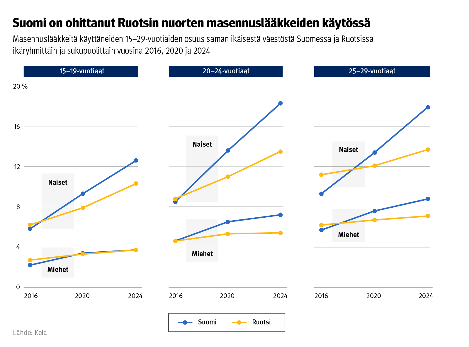 Kuvio: Masennuslääkkeitä käyttäneiden 15–29-vuotiaiden osuus samanikäisestä väestöstä Suomessa ja Ruotsissa ikäryhmittäin ja sukupuolittain vuosina 2016, 2020 ja 2024. Kuvasta näkee, että Suomi on ohittanut Ruotsin nuorten masennuslääkkeiden käytössä.