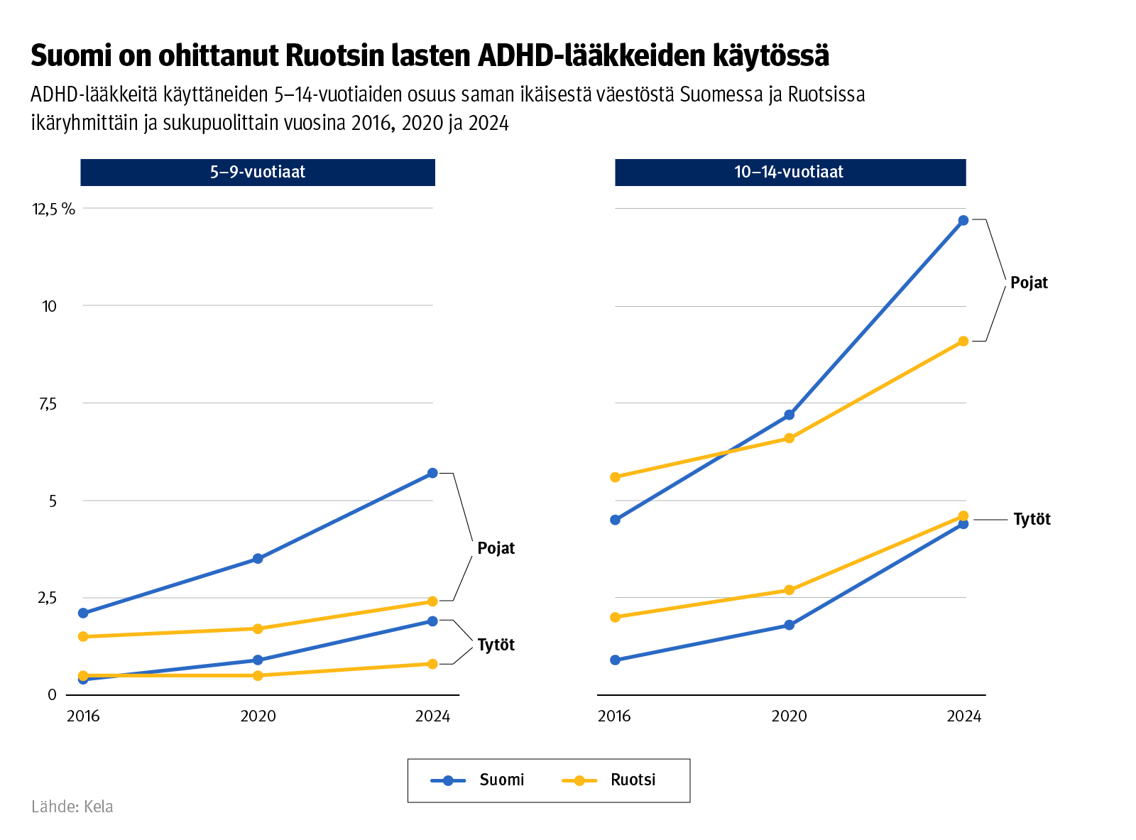 Kuvio: ADHD-lääkkeitä käyttäneiden 5–14-vuotiaiden osuus samanikäisestä väestöstä Suomessa ja Ruotsissa ikäryhmittäin ja sukupuolittain vuosina 2016, 2020 ja 2024. Kuvasta näkee, että Suomi on ohittanut Ruotsin lasten ADHD-lääkkeiden käytössä.