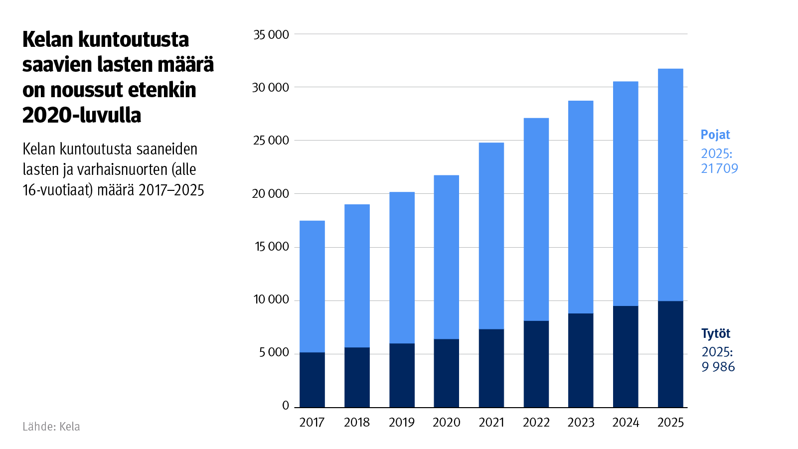 Kelan kuntoutusta saavien lasten määrä on noussut etenkin 2020-luvulla. Kuvio näyttää Kelan kuntoutusta saaneiden lasten ja varhaisnuorten määrän 2017-2025.