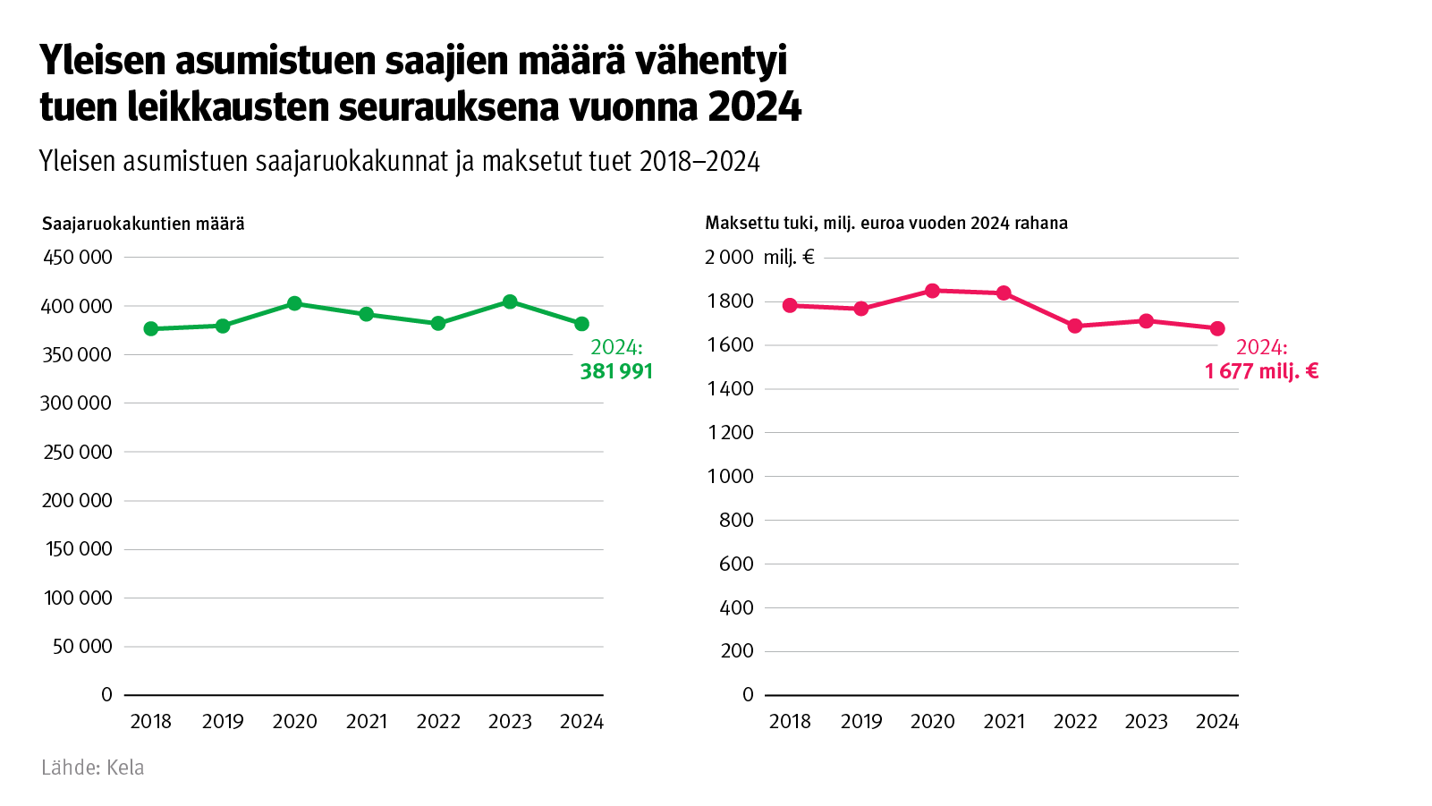 Kuvion otsikko: Yleisen asumistuen saajien määrä vähentyi tuen leikkausten seurauksena vuonna 2024. Kuvio näyttää yleisen asumistuen saajaruokakunnat ja maksetut tuet vuosina 2018-2024. 