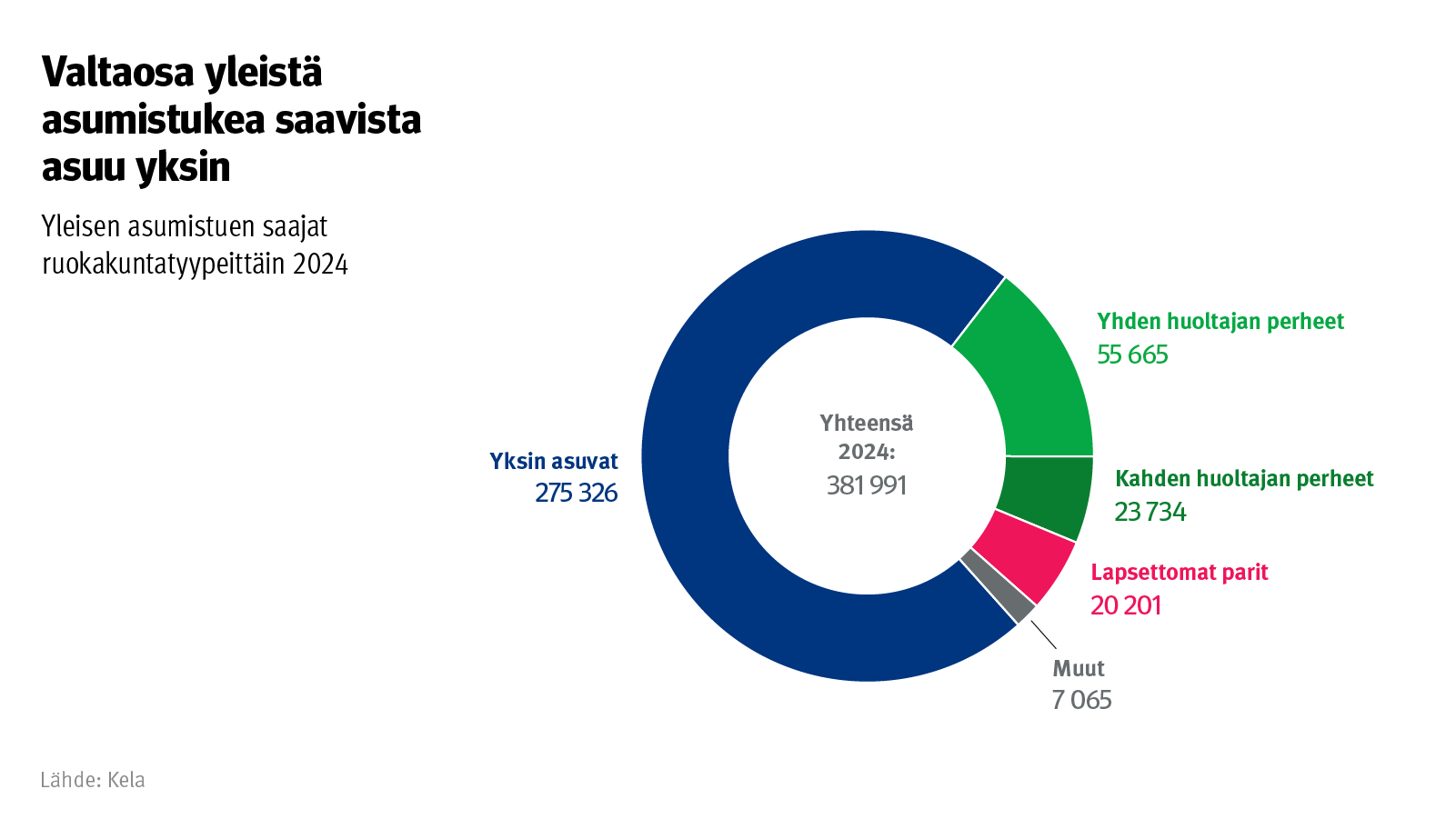 Kuvion otsikko: Valtaosa yleistä asumistuke saavista asuu yksin. Kuvio näyttää yleisen asumistuen saajat ruokakuntatyypeittäin vuonna 2024. 