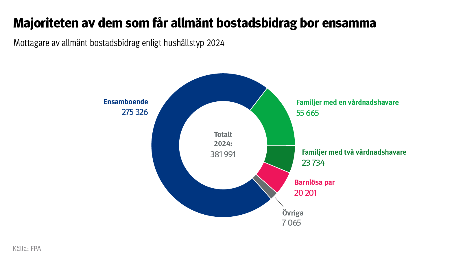 Största delen av de som får allmänt bostadsstöd bor ensamma. Diagrammet visar mottagarna av allmänt bostadsstöd efter hushållstyp år 2024.