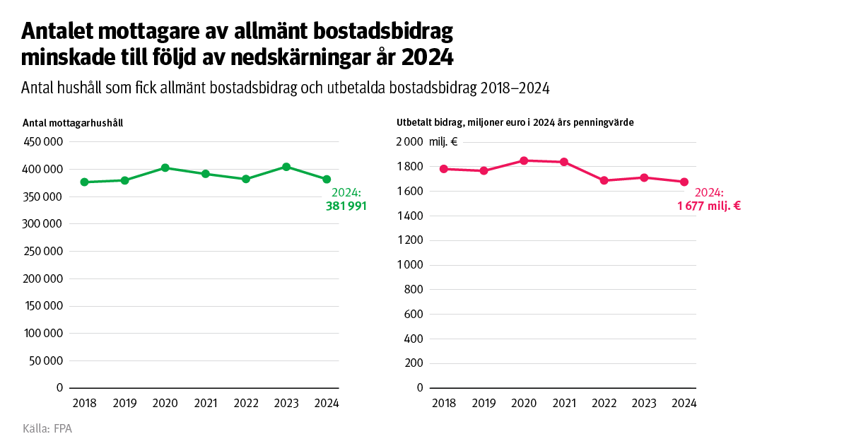 Rubriken: Antalet mottagare av allmänt bostadsstöd minskade som en följd av nedskärningar i stödet under 2024. Diagrammet visar hushåll som tar emot allmänt bostadsstöd och utbetalda stöd mellan 2018 och 2024.