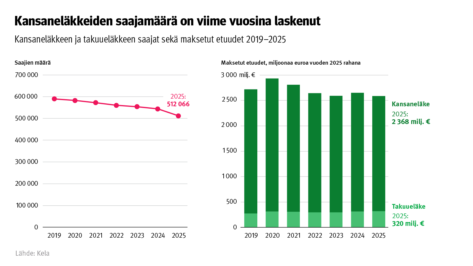 Kuvion otsikko: Kansaneläkkeiden saajamäärä on viime vuosina laskenut. Kuvio näyttää kansaneläkkeen ja takuueläkkeen saajat sekä maksetut etuudet vuosina 2019-2025.