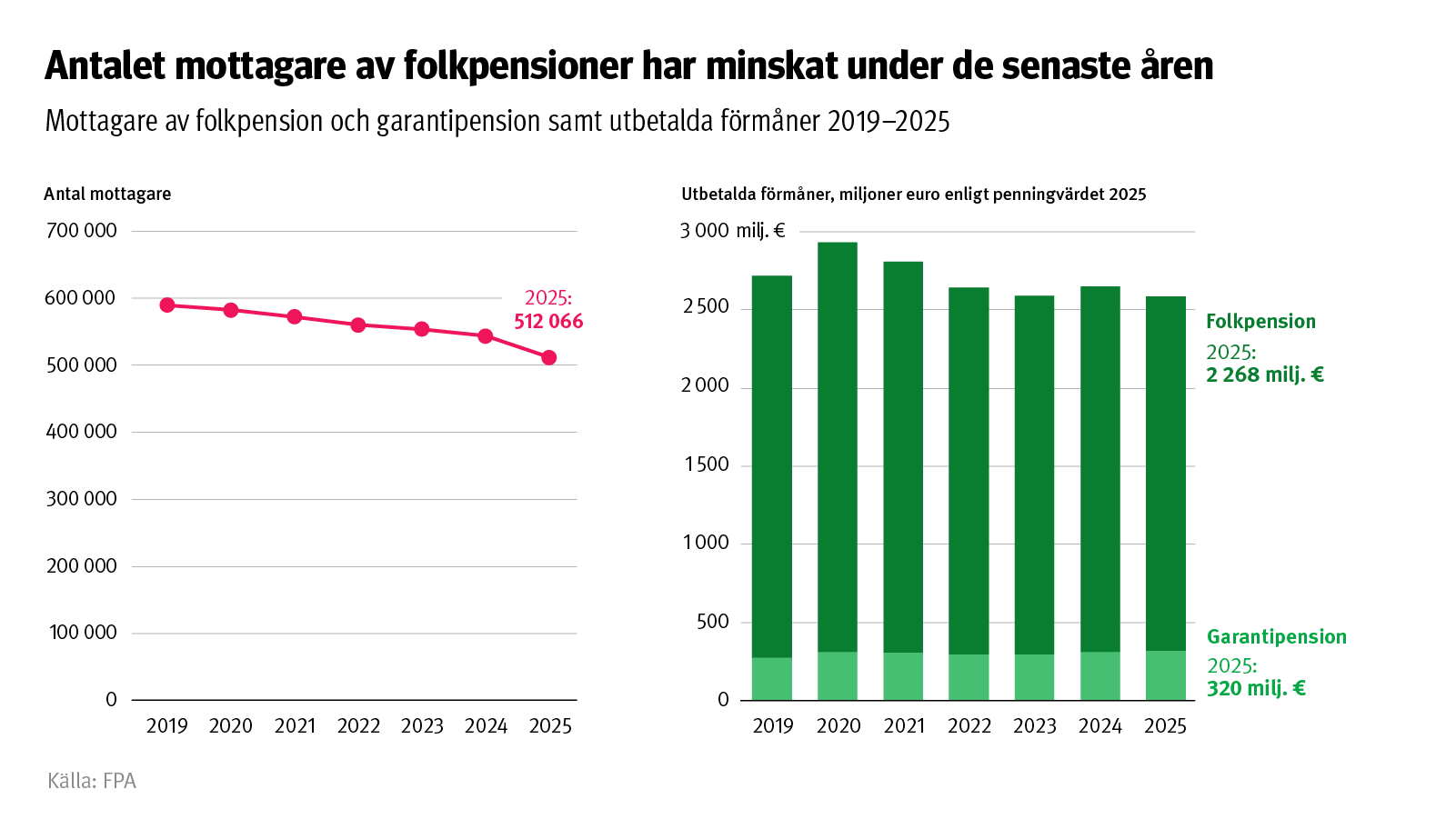 Rubrik: Antalet mottagare av folkpension har minskat under de senaste åren. Figuren visar antalet mottagare av folkpension och garantipension samt de utbetalda förmånerna åren 2019–2025.