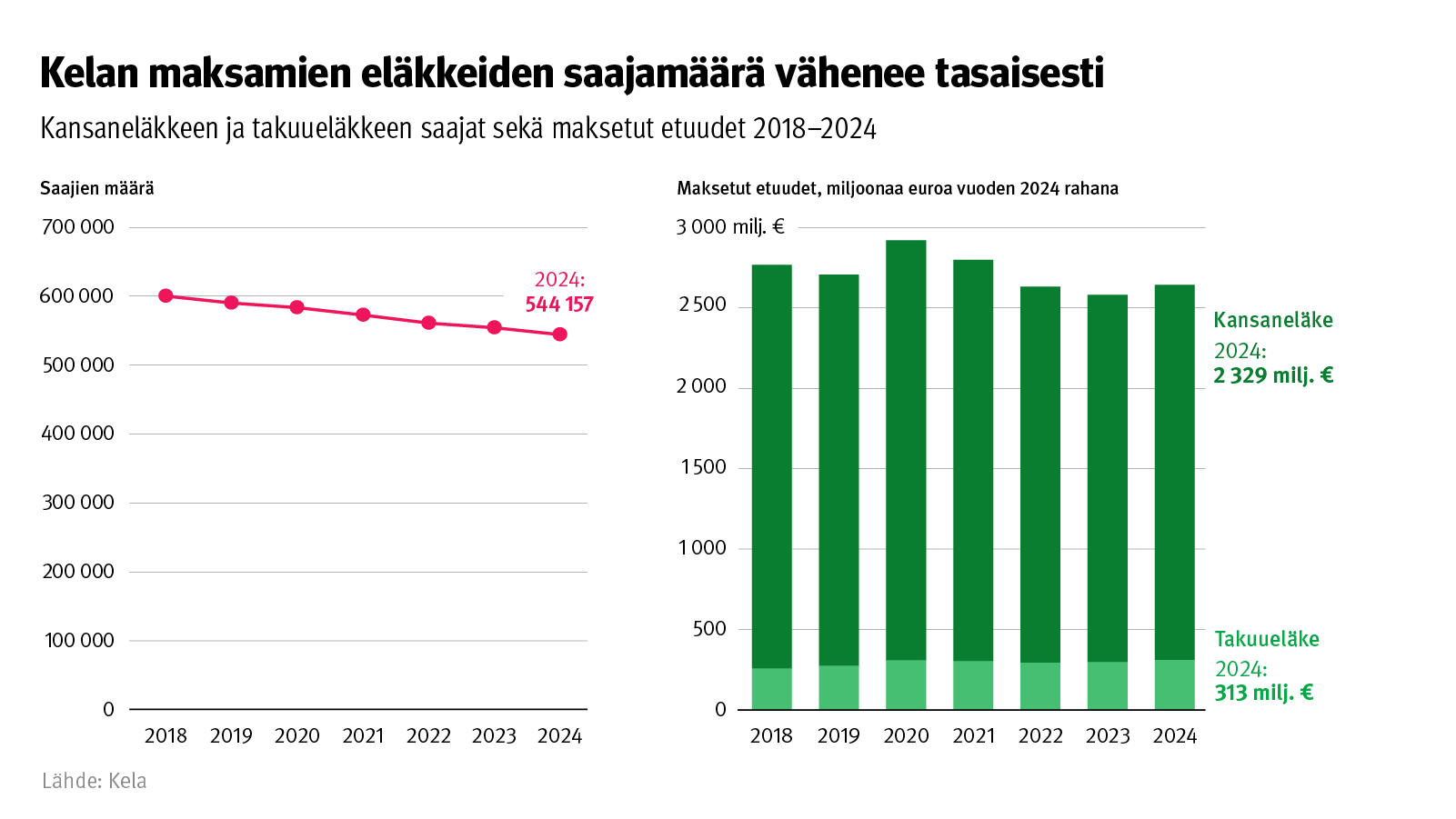 Kuvion otsikko: Kelan maksamien eläkkeiden saajamäärä vähenee tasaisesti. Kuvio näyttää kansaneläkkeen ja takuueläkkeen saajat sekä maksetut etuudet 2018-2024.