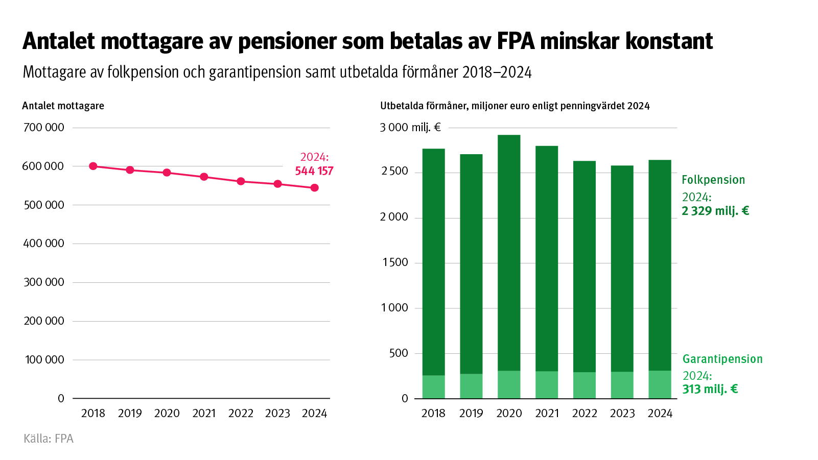 Rubriken: Antalet mottagare av pensioner som betalas av FPA minskar konstant. Diagrammet visar mottagare av folkpension och garantipension samt utbetalda förmåner 2018-2024.