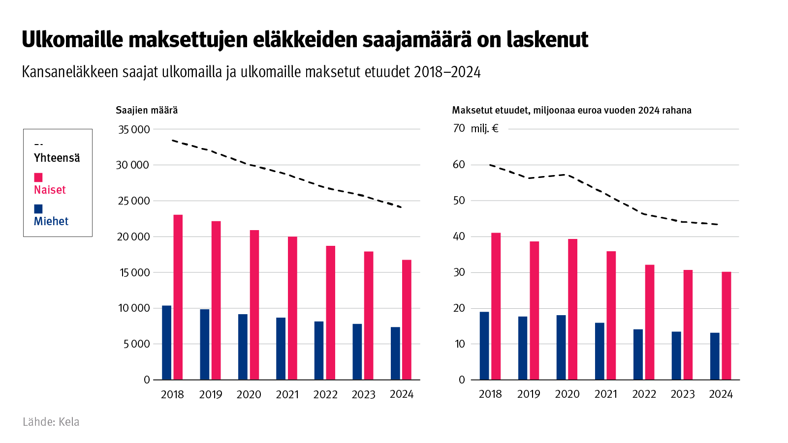 Kuvion otsikko: Ulkomaille maksettujen eläkkeiden saajamäärä on laskenut. Kuvio näyttää kansaneläkkeen saajat ulkomailla ja ulkomaille maksetut etuudet 2018-2024.