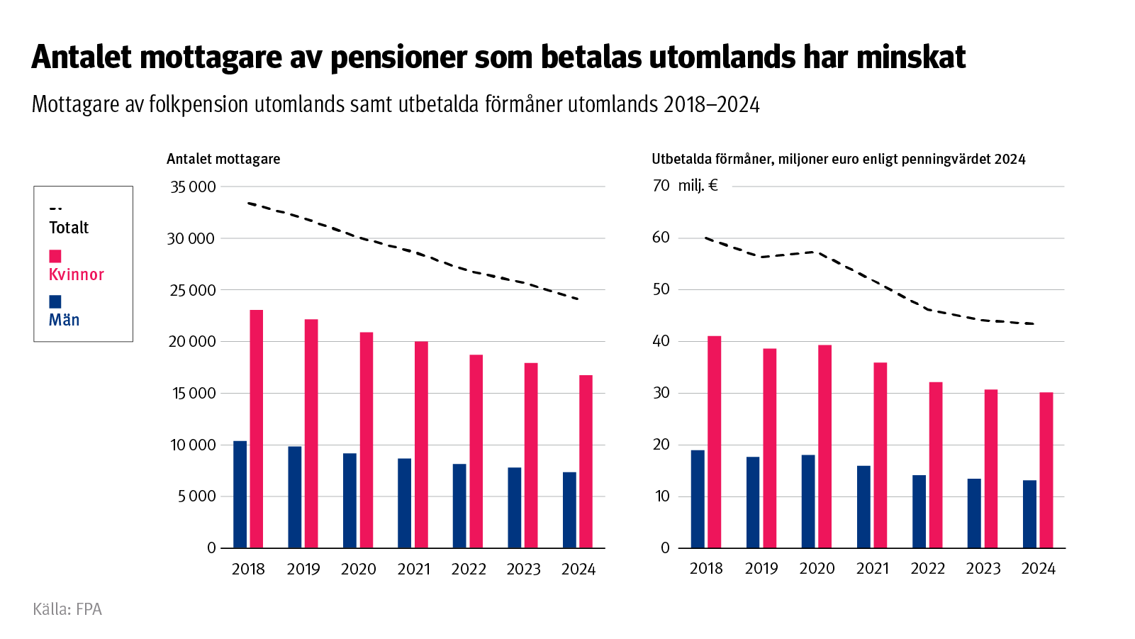 Rubriken: Antalet mottagare av pensioner som betalas utomlands har minskat