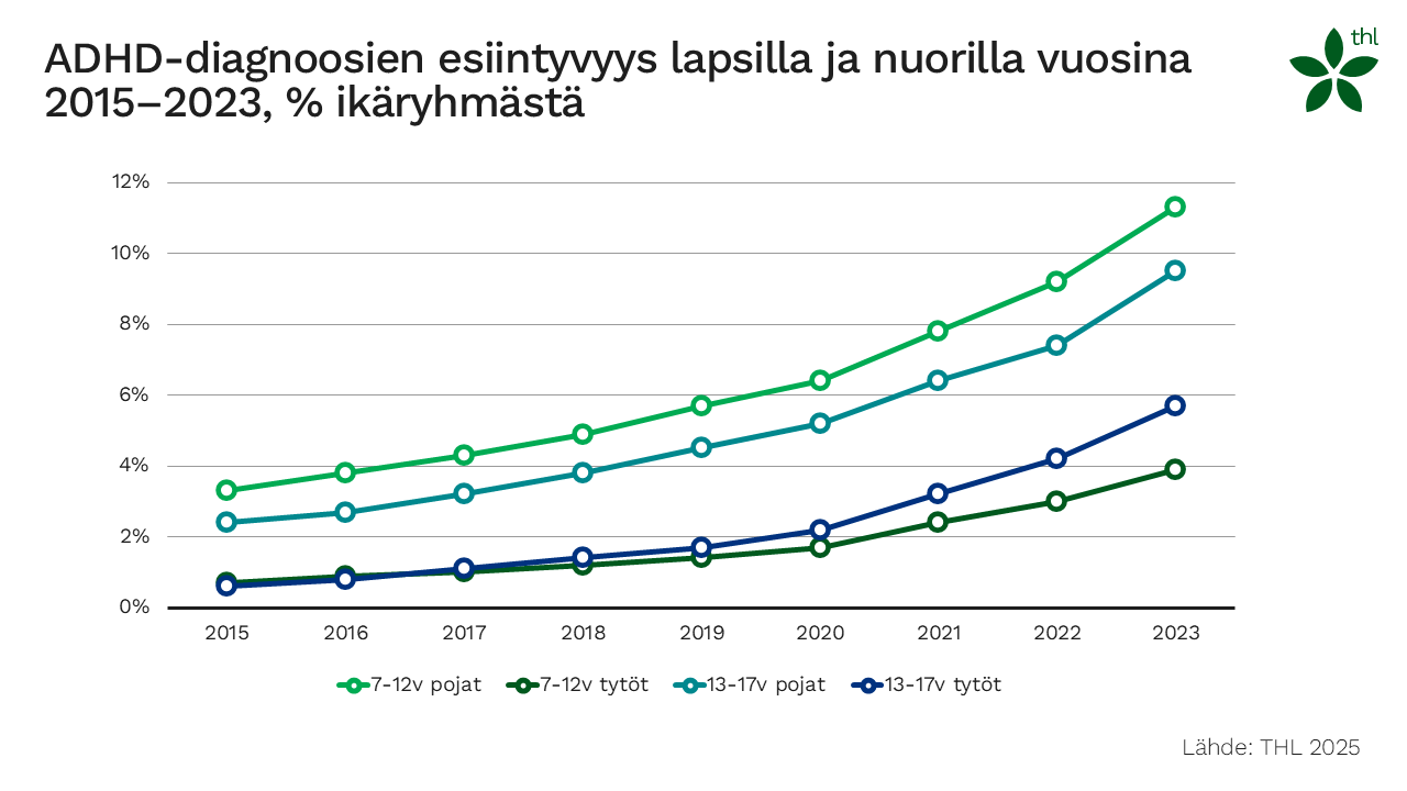 Kuvio: ADHD-diagnoosien esiintyvyys lapsilla ja nuorilla vuosina 2015–2023, prosenttia ikäryhmästä. Kuvasta näkee, että diagnoosien esiintyvyys jatkaa nopeaa kasvuaan.