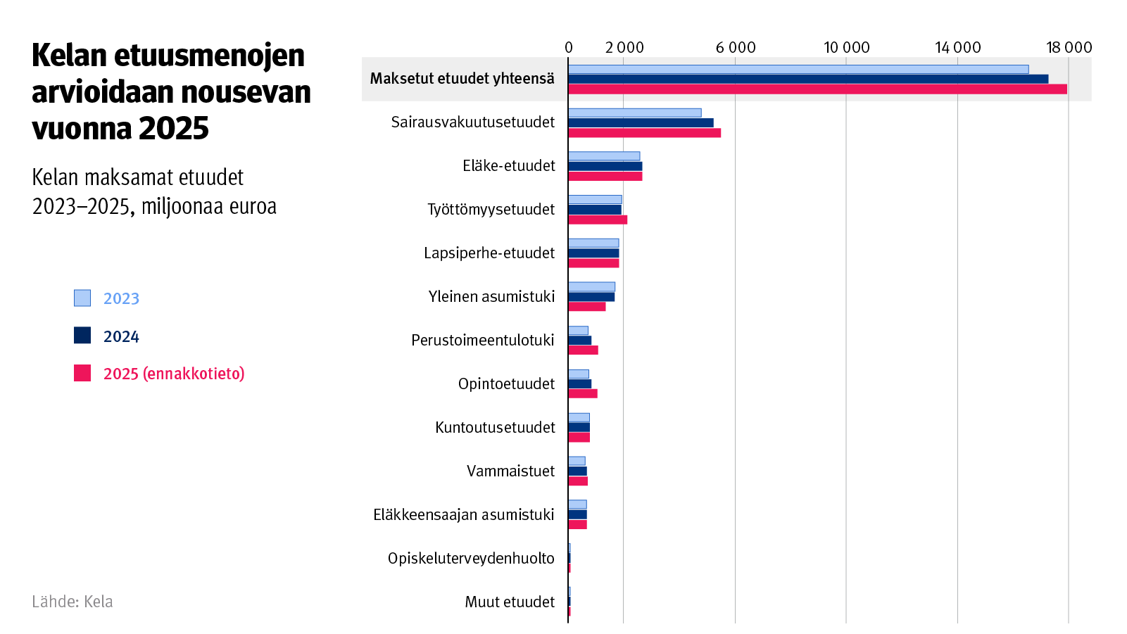 ALT: Kuvion otsikko: Kelan etuusmenojen arvioidaan nousevan vuonna 2025. Kuvio näyttää Kelan maksamat etuudet 2023-2025. Vuonna 2025 menojen arvioidaan ennakkotiedon perusteella nousevan.