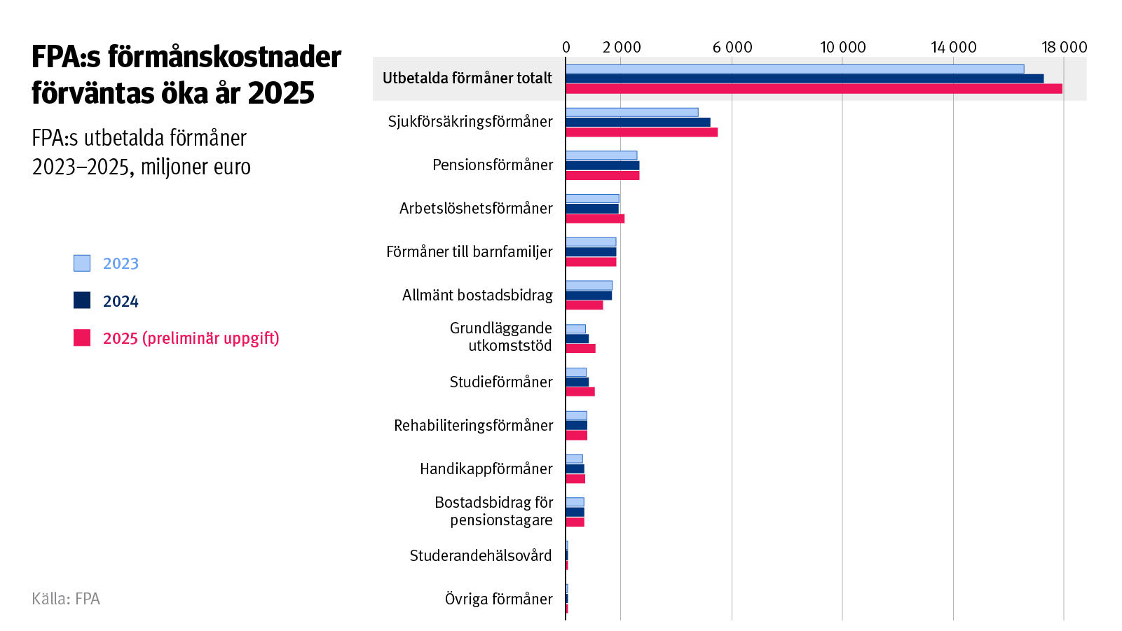 Rubrik: FPA:s förmånskostnader förväntas öka år 2025. Diagrammet visar de förmåner som FPA betalat ut 2023–2025. Enligt preliminära uppgifter förväntas kostnaderna öka år 2025.