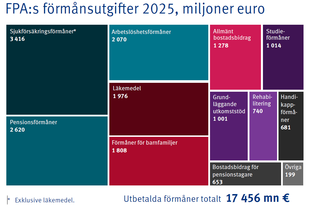 En graf som visar FPA:s förmånsutgifter enligt kategori år 2025.