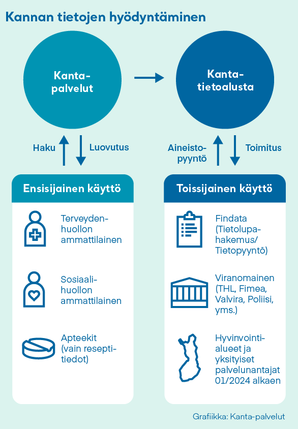 Infograafi Kanta-tietojen toissijaisesta käytöstä.