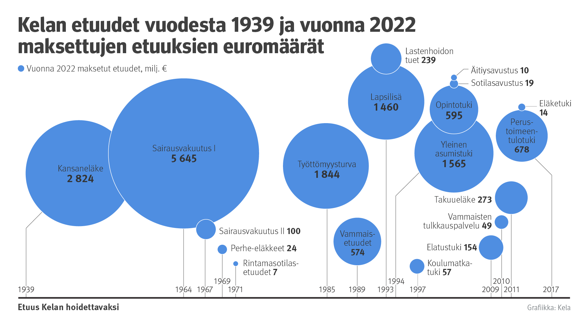 Aikajana, johon on sijoitettu Kelan maksamat etuudet sen mukaan, milloin ne ovat tulleet Kelan tehtäviksi. Sairausvakuutusetuudet ovat suurin yksittäinen ryhmä.