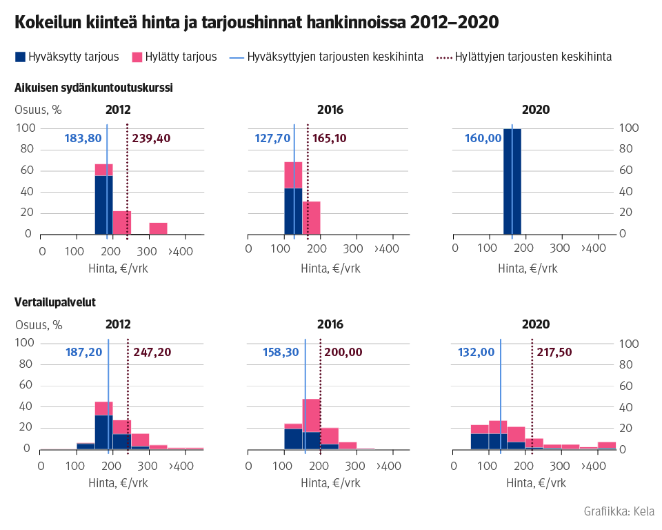 Kuvio: Kuntoutuksen hankintojen hintavertailu kiinteän hinnan ja tarjouskilpailujen välillä 2012–2020. Kuvasta näkee, että kiinteä hinta oli korkeampi kuin tarjoushinnat.