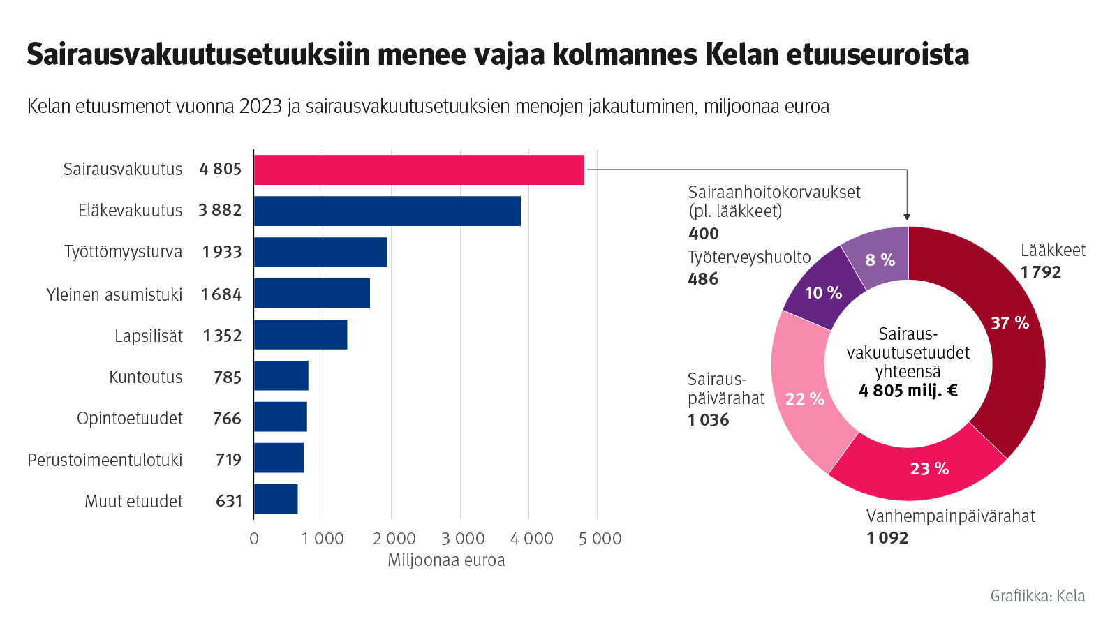 Kuvio: Kelan etuusmenot vuonna 2023 ja sairausvakuutusetuuksien menojen jakautuminen, miljoonaa euroa. Kuvasta näkee, että sairausvakuutusetuuksiin menee vajaa kolmannes Kelan etuuseuroista, ja että lääkkeet muodostavat yli kolmanneksen sairausvakuutusetuuksista.