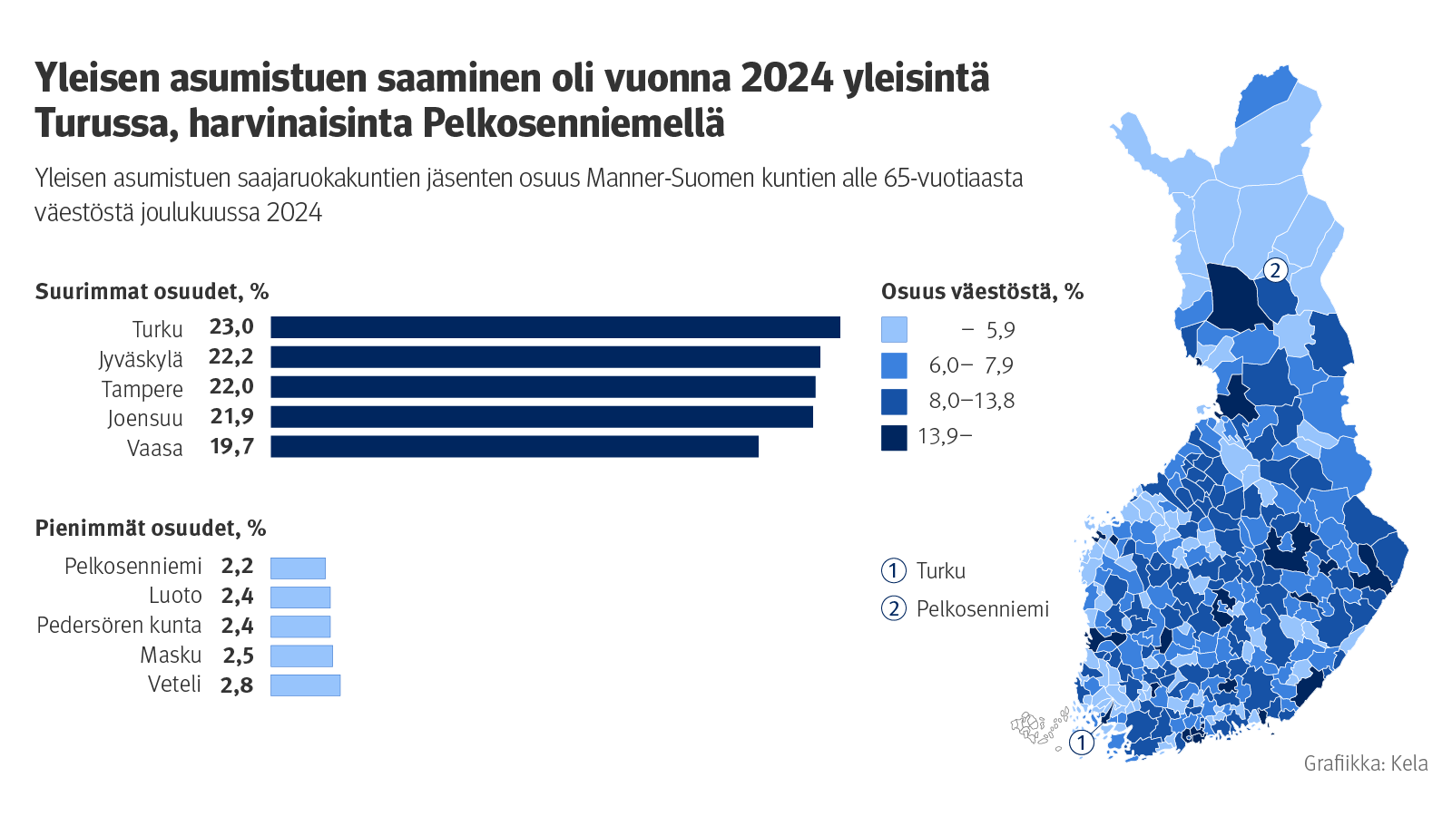 ALT: Kuvion otsikko. Yleisen asumistuen saaminen oli vuonna 2024 yleisintä Turussa, harvinaisinta Pelkosenniemellä. Kuvio näyttää yleisen asumistuen saajaruokakuntien jäsenten osuuden manner-Suomen kuntien alle 65-vuotiaasta väestöstä joulukuussa 2024.