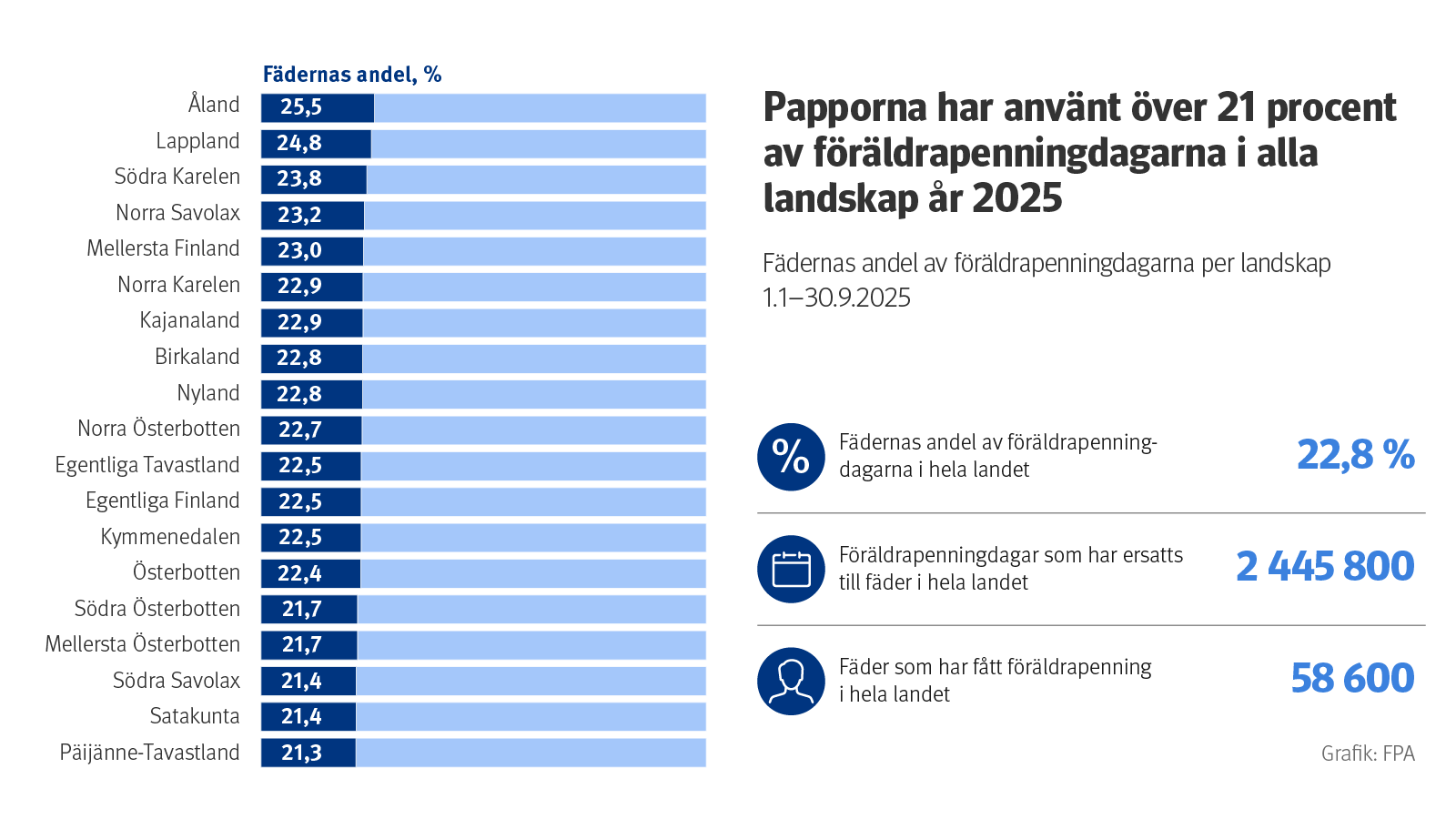 Rubrik: Fäder har använt över 21 procent av föräldrapenningsdagarna i alla landskap år 2025. Diagrammet visar fädernas användning av föräldrapenningsdagar under perioden 1.1–30.9.2025.