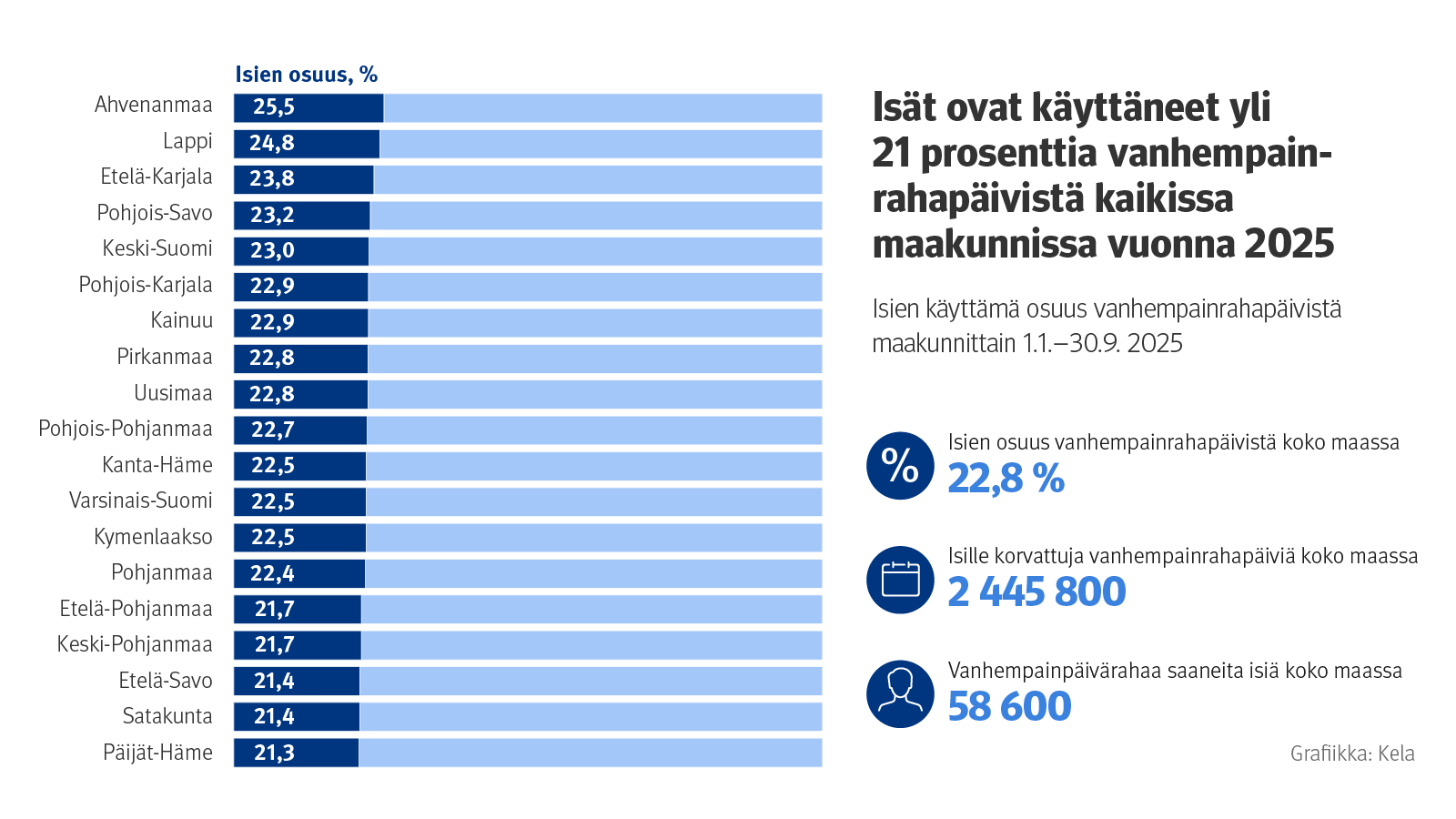 Kuvion otsikko: Isät ovat käyttäneet yli 21 prosenttia vanhempainrahapäivistä kaikissa maakunnissa vuonna 2025. Kuvio näyttää isien käyttämät vanhempainrahapäivät ajalta 1.1.-30.9.2025. 