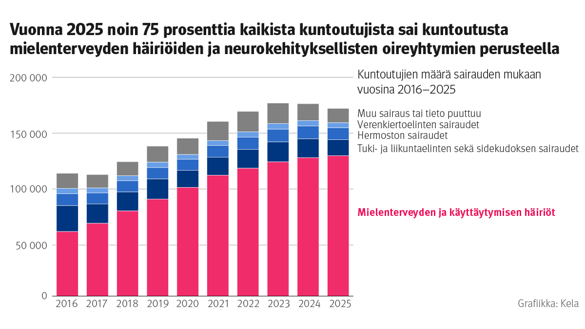 Kuvion otsikko: Vuonna 2025 noin 75 prosenttia kaikista kuntoutujista sai kuntoutusta mielenterveyden häiriöiden ja neurokehityksellisten oireyhtymien perusteella. Kuvio näytätä kuntoutujien määrän sairauden mukaan vuosina 2016-2025. 